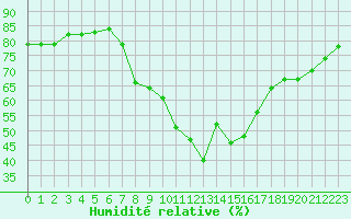 Courbe de l'humidit relative pour San Casciano di Cascina (It)