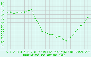 Courbe de l'humidit relative pour Cap Cpet (83)