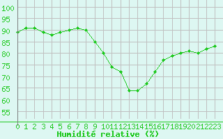 Courbe de l'humidit relative pour Aytr-Plage (17)