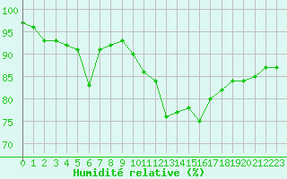 Courbe de l'humidit relative pour Ile d'Yeu - Saint-Sauveur (85)