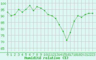 Courbe de l'humidit relative pour Beauvais (60)