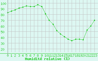 Courbe de l'humidit relative pour Frontenay (79)