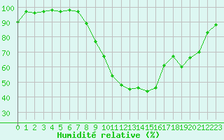 Courbe de l'humidit relative pour Paray-le-Monial - St-Yan (71)