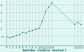 Courbe de l'humidex pour La Beaume (05)