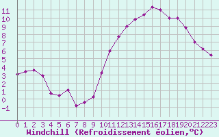 Courbe du refroidissement olien pour Chailles (41)