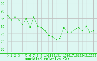 Courbe de l'humidit relative pour Saint-Nazaire-d'Aude (11)