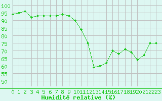 Courbe de l'humidit relative pour Saint-Cyprien (66)