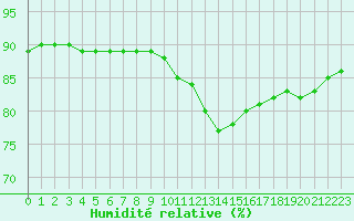 Courbe de l'humidit relative pour L'Huisserie (53)