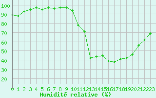 Courbe de l'humidit relative pour Avord (18)