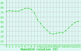 Courbe de l'humidit relative pour Agde (34)