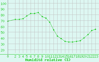 Courbe de l'humidit relative pour Ciudad Real (Esp)