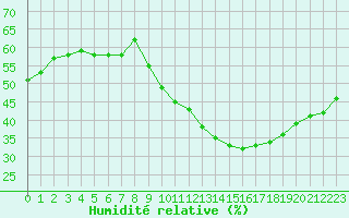 Courbe de l'humidit relative pour Agde (34)