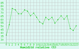 Courbe de l'humidit relative pour Solenzara - Base arienne (2B)