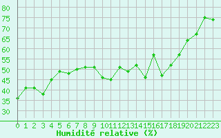 Courbe de l'humidit relative pour Hyres (83)