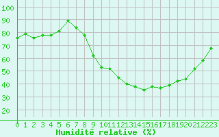 Courbe de l'humidit relative pour Valleroy (54)