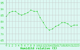 Courbe de l'humidit relative pour Lagny-sur-Marne (77)
