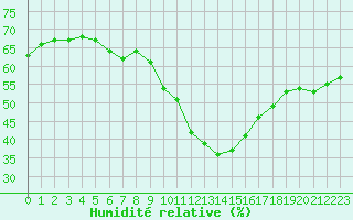 Courbe de l'humidit relative pour Le Luc (83)