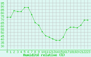 Courbe de l'humidit relative pour Gjilan (Kosovo)