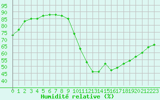 Courbe de l'humidit relative pour Combs-la-Ville (77)