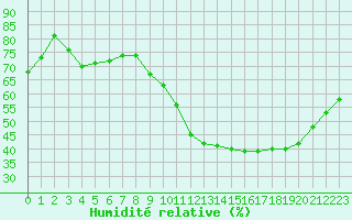 Courbe de l'humidit relative pour Bourges (18)