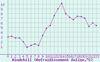 Courbe du refroidissement olien pour Rouen (76)