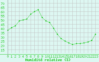 Courbe de l'humidit relative pour La Poblachuela (Esp)