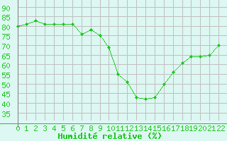 Courbe de l'humidit relative pour Gap-Sud (05)