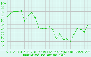 Courbe de l'humidit relative pour Ile du Levant (83)