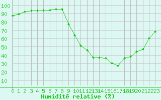 Courbe de l'humidit relative pour Recoubeau (26)