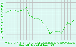 Courbe de l'humidit relative pour Grimentz (Sw)