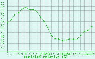 Courbe de l'humidit relative pour Vias (34)