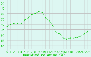 Courbe de l'humidit relative pour Ciudad Real (Esp)