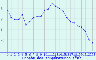 Courbe de tempratures pour Aigleton - Nivose (38)