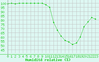 Courbe de l'humidit relative pour Blois (41)