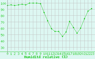 Courbe de l'humidit relative pour Saclas (91)