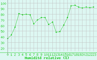 Courbe de l'humidit relative pour Les crins - Nivose (38)