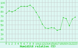 Courbe de l'humidit relative pour Montlimar (26)