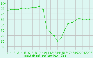 Courbe de l'humidit relative pour Vannes-Sn (56)