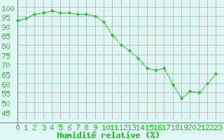 Courbe de l'humidit relative pour Le Talut - Belle-Ile (56)