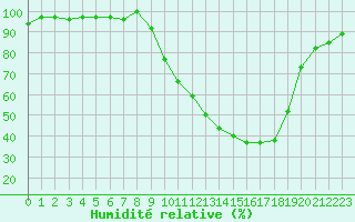 Courbe de l'humidit relative pour Carpentras (84)