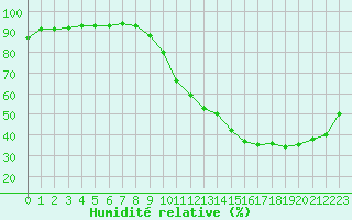 Courbe de l'humidit relative pour Bridel (Lu)