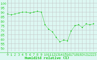 Courbe de l'humidit relative pour Grasque (13)