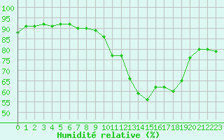 Courbe de l'humidit relative pour Marignane (13)