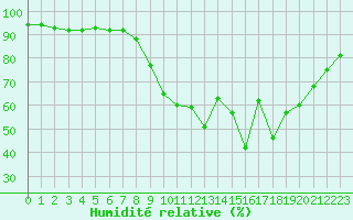Courbe de l'humidit relative pour Brianon (05)