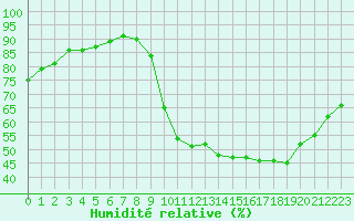 Courbe de l'humidit relative pour Verneuil (78)