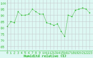 Courbe de l'humidit relative pour Saint-Girons (09)