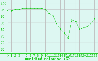Courbe de l'humidit relative pour Sgur-le-Chteau (19)