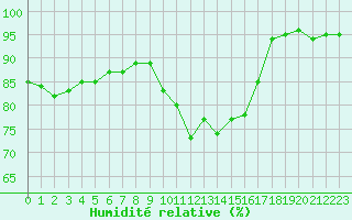 Courbe de l'humidit relative pour Mandailles-Saint-Julien (15)