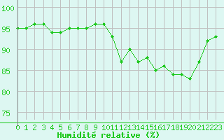 Courbe de l'humidit relative pour Dolembreux (Be)