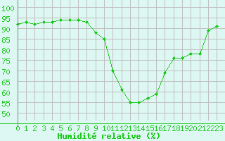 Courbe de l'humidit relative pour Grenoble/St-Etienne-St-Geoirs (38)